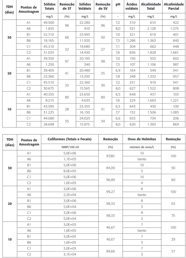 Tabela 1 – Valores médios dos principais parâmetros avaliados, durante a operação dos sistemas A, B e C para TDH de 30, 20 e 10 dias