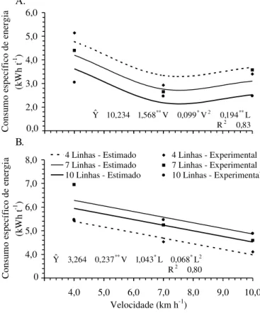 Figura 11. Estimativa do consumo específico de energia, em função da velocidade de deslocamento da máquina, para as respectivas constituições de leira, com o cilindro trilhador a 420 (A) e 540 rotações min -1  (B) e teor médio de umidade de 10,65% A.85,0RL