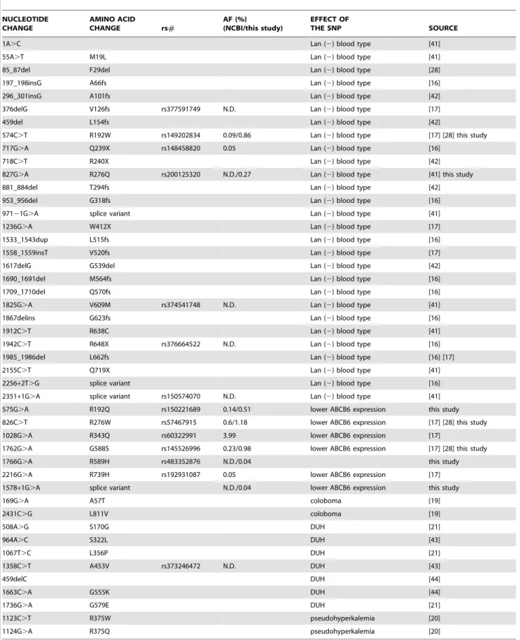 Table 1. Molecular genetics of the ABCB6 gene. NUCLEOTIDE CHANGE AMINO ACIDCHANGE rs# AF (%) (NCBI/this study) EFFECT OFTHE SNP SOURCE