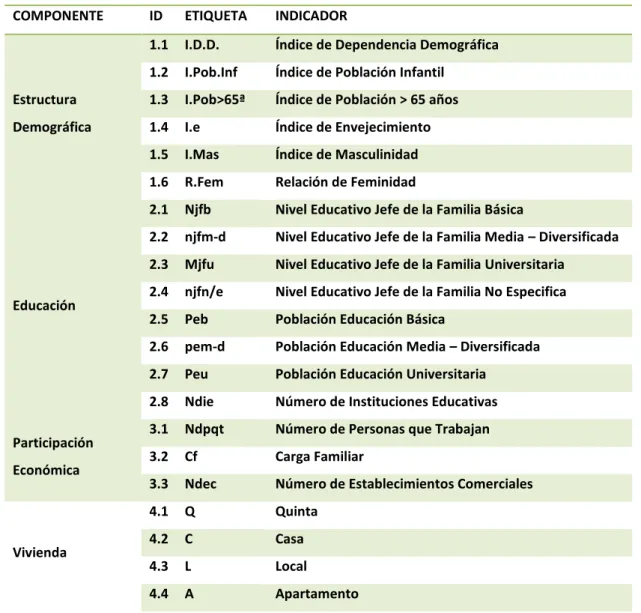 Figura 2. Indicadores a usar en el presente estudio 