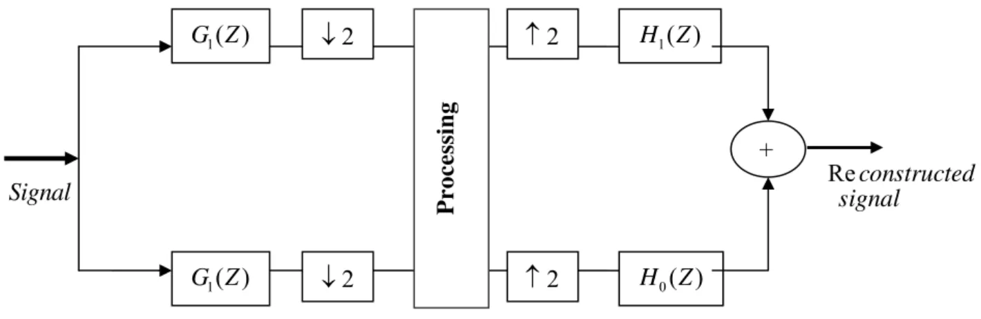 Figure 1: Two channel perfect Reconstruct filter banks [112] 