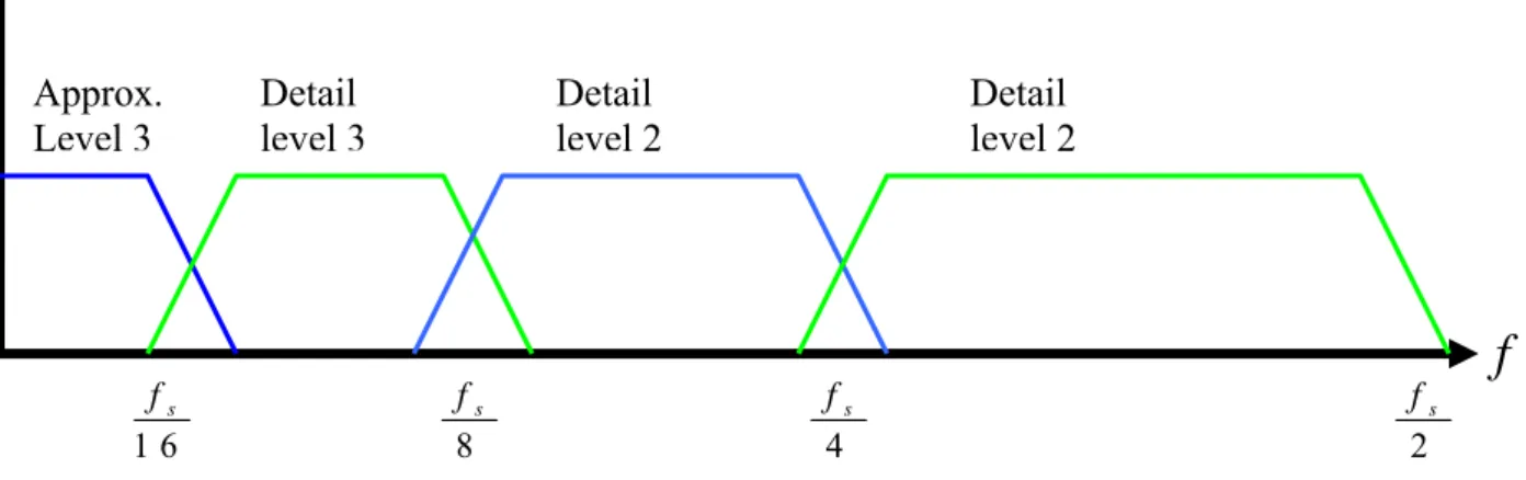 Figure 3: Frequency range cover for details and final approximation 