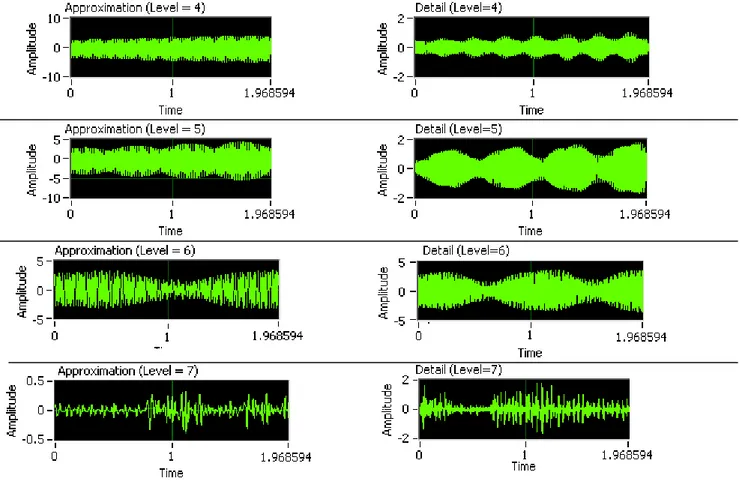 Figure 6: Multiresolution analysis for faulty motor with broken bars 