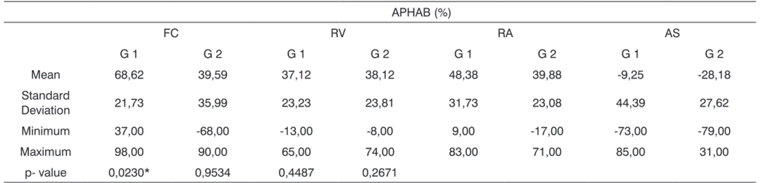 Table 4 – Comparative analysis of the percentages obtained from the APHAB questionnaire (%) between Groups 1 (N=8) and 2 (N=17).