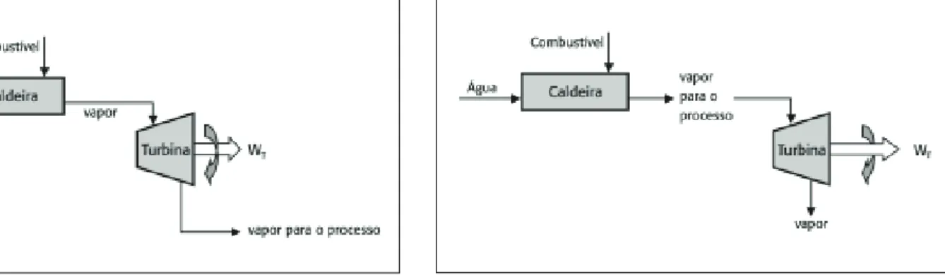 Figura 3 – Sistema de cogeração tipo bottoming Fonte: VELASQUEZ (2000)