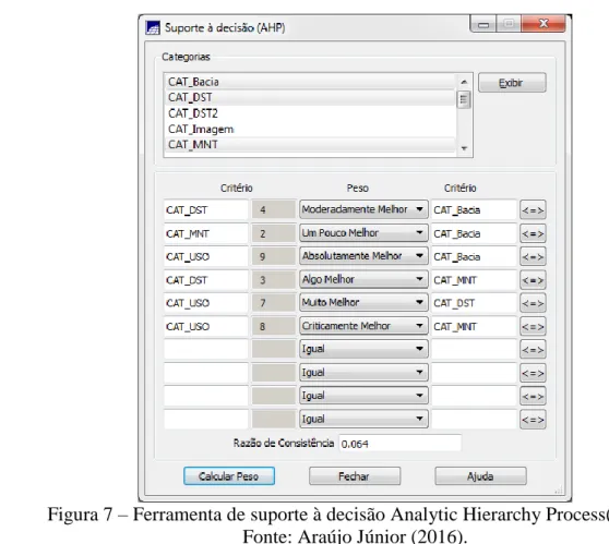 Figura 7 – Ferramenta de suporte à decisão Analytic Hierarchy Process(AHP). 