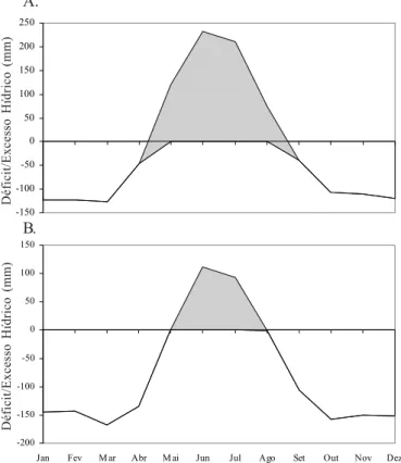 Figura 1. Extrato do balanço hídrico climático mensal para Boa Vista, RR, calculado pelo método de Thornthwaite &amp; Mather (1955), utilizando-se capacidade de água disponível 25 mm, considerando-se a precipitação normal (A) e a probabilidade de 80% (B)