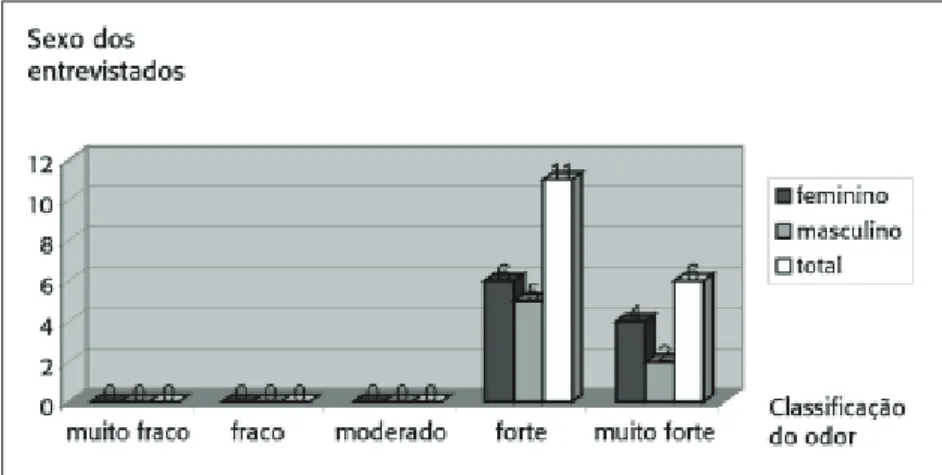 Figura 6 – Sexo dos entrevistados x efeitos do odor na saúde dos entrevistados – (variável 1 x indicador 3) Fonte: Autores