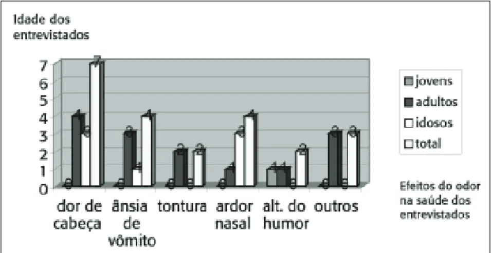 Figura 7 – Idade dos entrevistados x classificação do odor antes – (variável 2 x indicador 1) Fonte: Autores