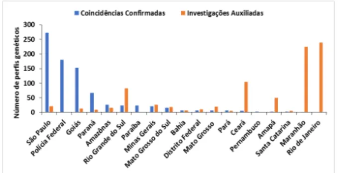 Figura 7. Coincidências Confirmadas e Investigações Auxiliadas por  Estados e Polícia Federal