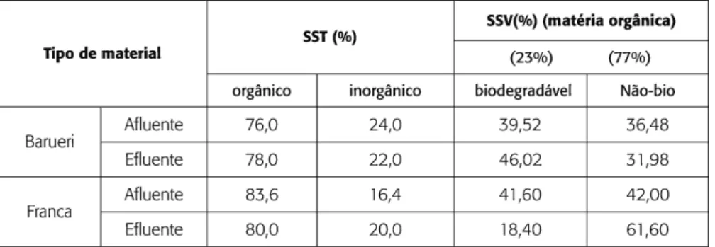 Tabela 17 – Compara a composição das frações orgânicas e inorgânicas nas duas ETES*