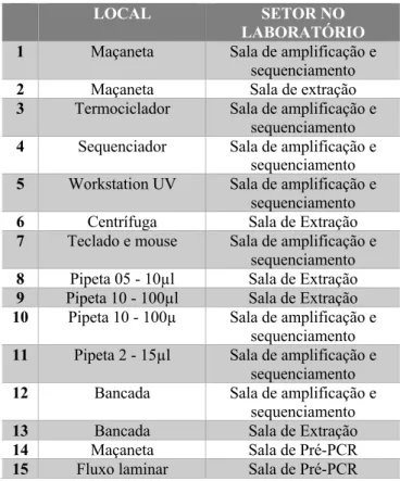 Tabela 2 – Locais e setores do laboratório de DNA forense no qual  foram realizadas as coletas do material na segunda amostragem