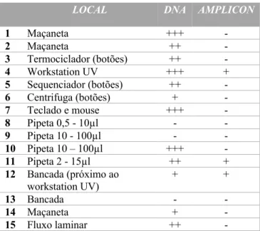 Tabela 4 - Experimento para verificação de DNA exógeno nos locais  coletados do laboratório de DNA Forense da POLITEC-AP (utilizando 