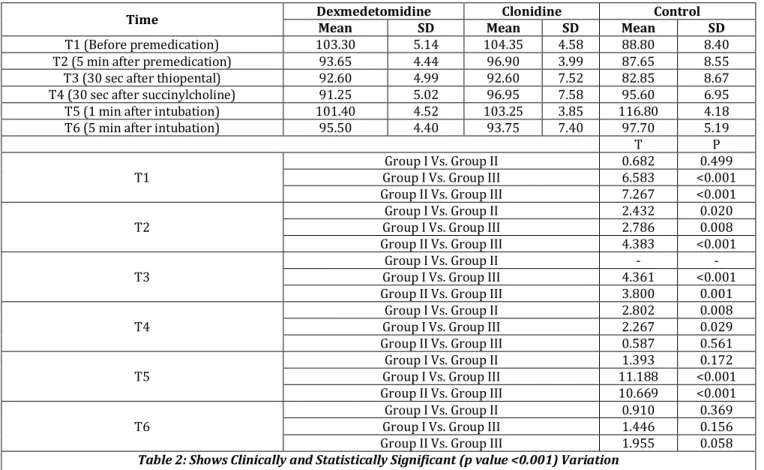 Table 2: Shows Clinically and Statistically Significant (p value &lt;0.001) Variation  in Mean Blood Pressure 1 minute After Intubation in all Groups except in Group I and II  p value &lt;0.05- Significant 