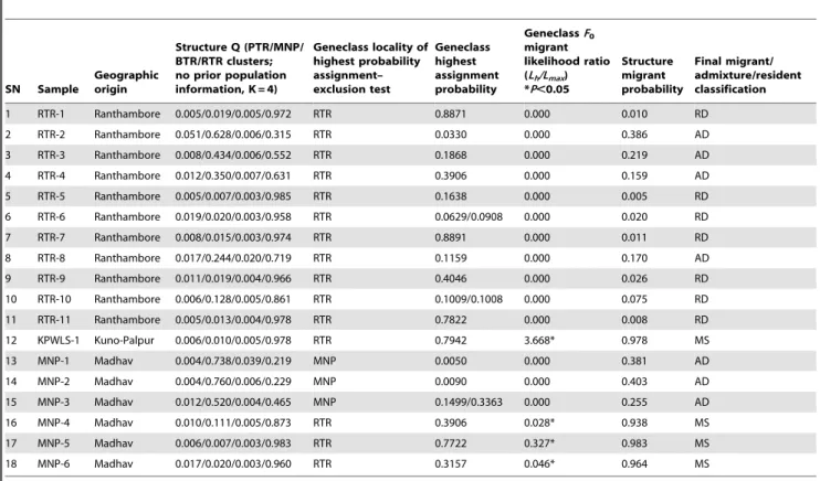 Figure 3. Proportional membership of each tiger in the four clusters identified by STRUCTURE
