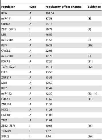 Figure 4 shows the expression profiles of the 50 functionally coherent genes in ascending order of the EMT-related modulator values