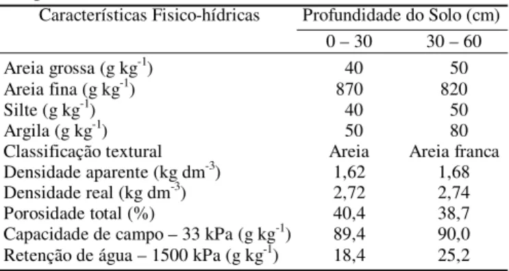 Tabela 1. Características físico-hídricas do solo da área experimental