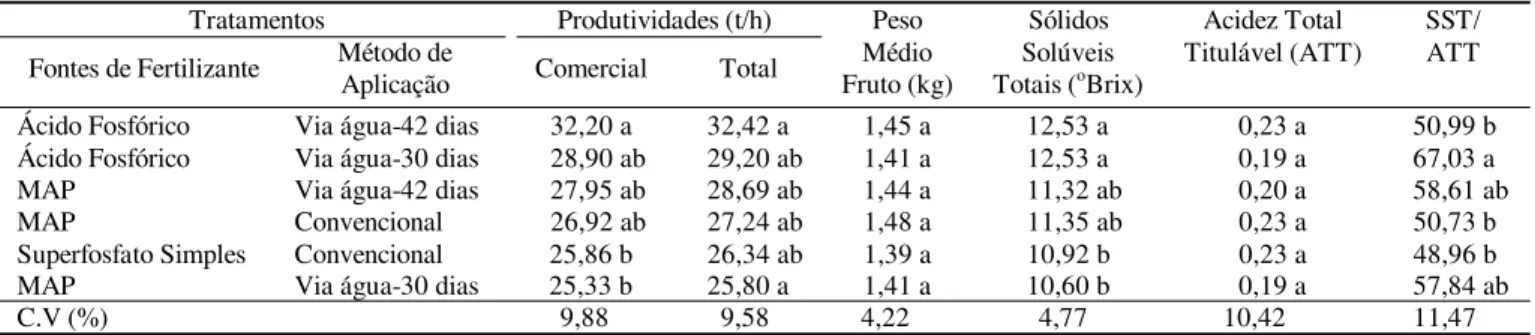 Tabela 2. Médias* de produtividades comercial e total, peso médio do fruto e parâmetros qualitativos da cultura do melão fertirrigado, sob diferentes fontes de fósforo - CEB-98