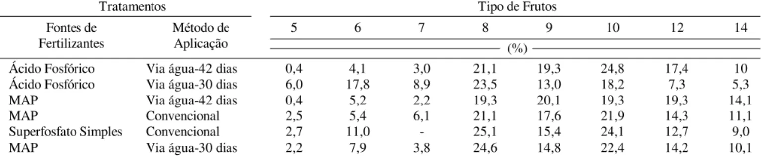 Tabela 3. Classificação dos frutos de melão quanto ao tipo, em  função das  fontes e períodos de aplicação do fertilizante fosfatado - CEB-1998