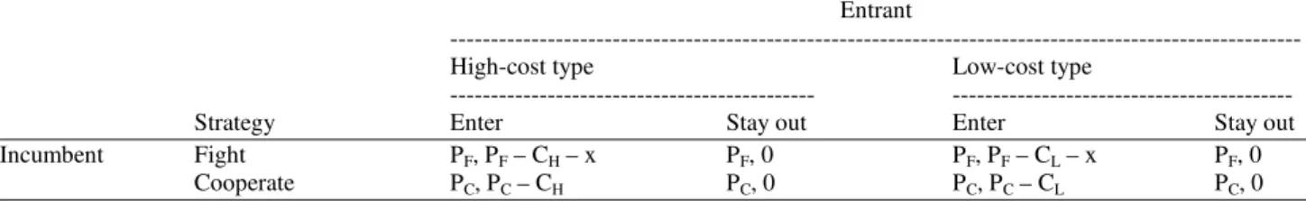 Table 1. Strategy and payoff configuration for the entrant and the incumbent in the Jamaica mobile phone market Entrant 