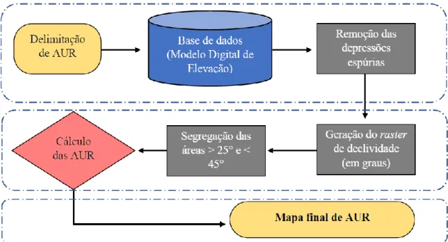 Figura  3.  Fluxograma  dos  procedimentos  de  delimitação  das  Áreas  de  Uso  Restrito  (AUR)