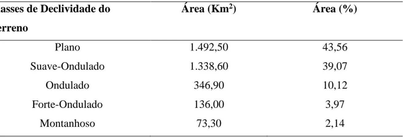 Tabela  1.  Áreas  (km²)  e  percentuais  das  diferentes  classes  de  declividade  do  terreno  na  região de Gilbués, Piauí, Brasil