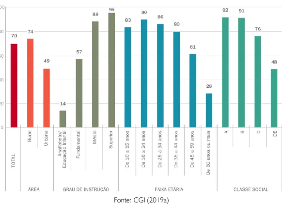 Figura 1: Usuários de internet por área, grau de instrução, faixa etária e classe social (2008 – 2018) 