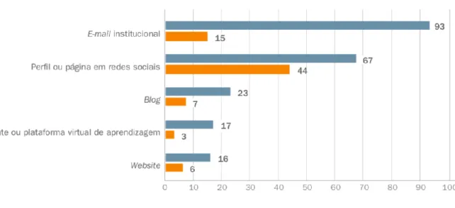 Figura 2: Escolas urbanas, por recurso disponível e por utilização dos recursos disponíveis por pais e responsáveis (2018)