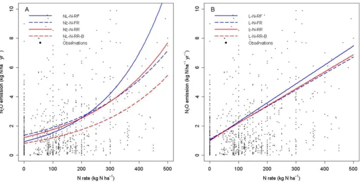 Figure 1. Fitted response curves obtained with the four selected nonlinear models (A) and the four selected linear models (B)