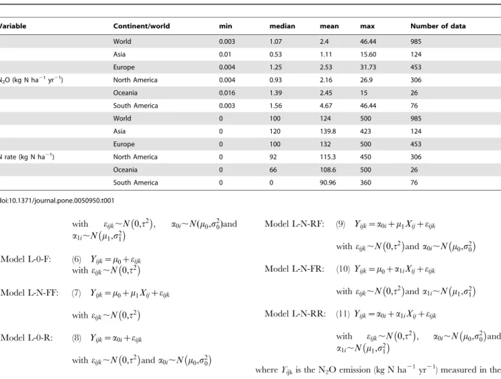 Table 2. Characteristics of the 13 statistical models for N 2 O emission.