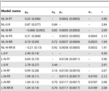 Table 3. Estimated values of the parameters of the 13 models. Model name m 0 s 0 m 1 s 1 t NL-N-FF 0.25 (0.096) – 0.0042 (0.0003) – 3.96 NL-0-R 0.87 (0.077) 0.84 – – 2.84 NL-N-RF 20.068 (0.092) 0.83 0.0050 (0.0003) – 2.09 NL-N-FR 0.31 (0.068) – 0.0033 (0.0