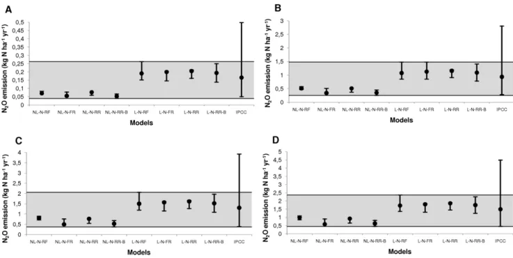 Figure 4. Predicted N 2 O emissions due to N fertilization and 95% confidence intervals (CI) for each model, and predicted values and uncertainty ranges for the IPCC-Tier 1 method