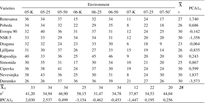 Table  1.  Grain  number  per  spike  mean  values  for  11  wheat  varieties  in  9  environments
