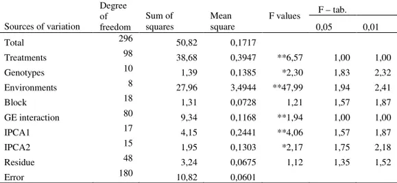 Table  4.  Analysis  of  variance  for  grain  weight  per  spike  (g)  11  wheat  varieties  in  9  agroecological environment 