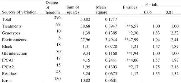 Table  4.  Analysis  of  variance  for  grain  weight  per  spike  (g)  11  wheat  varieties  in  9  agroecological environment 