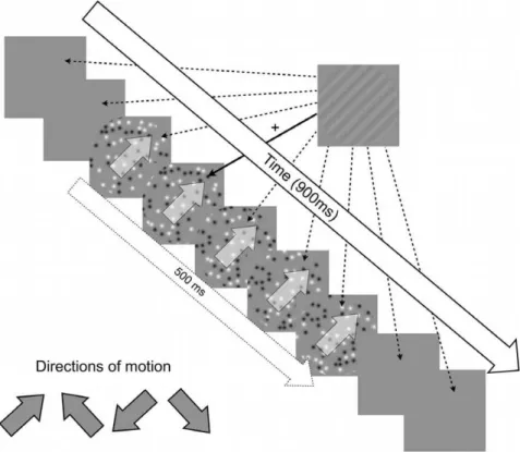 Figure 1. A schematic diagram of the temporal masking experiment. Probe orientation was defined relative to the direction of motion, either parallel with the motion trajectory or orthogonal to it