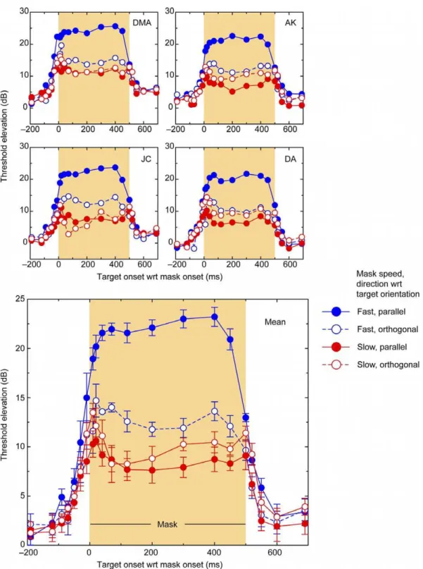 Figure 2. Masking elevations of a brief target grating from unmasked baseline as a function of presentation time relative to the onset (0 ms) of a 500 ms motion mask