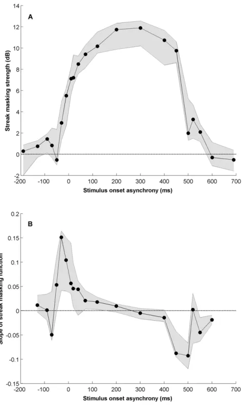 Figure 4. Masking specific to motion streaks – differences and first derivative. a) The masking component specific to motion streaks plotted as a function of the grating target’s asynchrony relative to motion onset