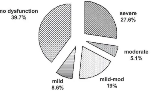 Table 2 – Results found in patients with and without erectile dysfunction (ED).