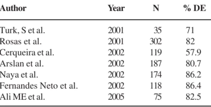 Table 3 – International Index of Erectile Function (IIEF) in man with chronic renal failure.