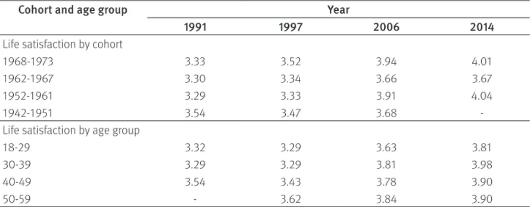 Table 2 shows the results for periods by cohort and by age group. The result for the oldest  cohort in 2014 is not shown due to a possible selectivity of mortality rates, as discussed in the  previous section