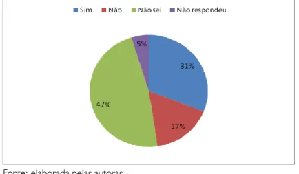 Gráfico 4 – Pergunta: “Você acha que os surdos podem fazer alguma coisa para facilitar sua própria acessibilidade em  instituições de saúde?” 