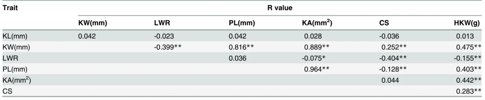 Table 3. The Pearson ’ s R correlation values among KSRTs, and between KSRTs and HKW.