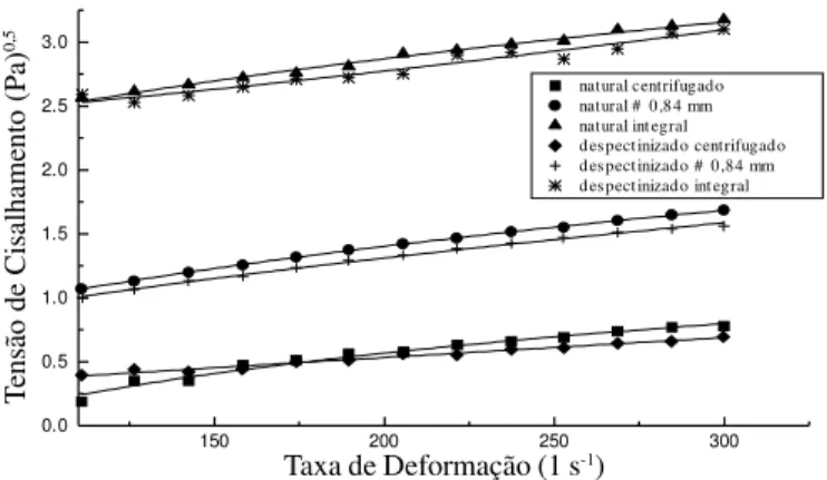 Figura 1. Relação entre tensão de cisalhamento e taxa de deformação para as frações integral, passada em peneira 0,84 mm e centrifugada de abacaxi natural e despectinizado com ajustes pelo modelo de Mizrahi-Berk