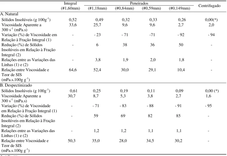 Tabela 2. Variação da viscosidade de cada fração de suco de abacaxi natural e despectinizado em relação à viscosidade da fração integral