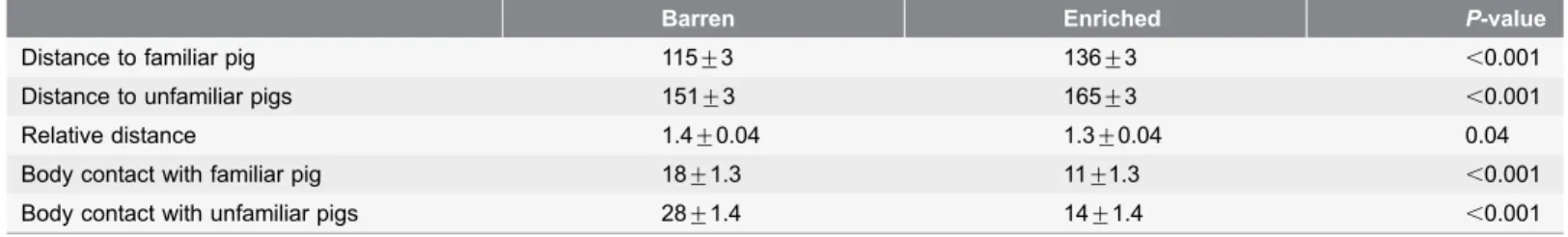 Table 2. Effect of barren and enriched housing on the distances between pigs.