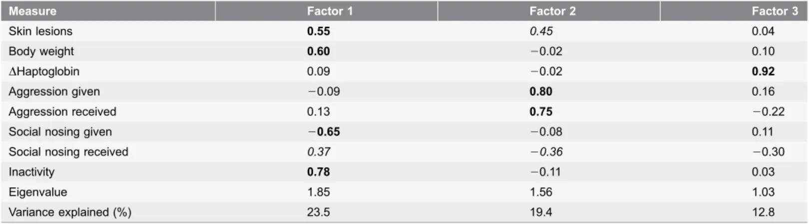 Table 1. Loadings on the factors extracted by the principal component analysis, after orthogonal rotation, of variables recorded on individual pigs.