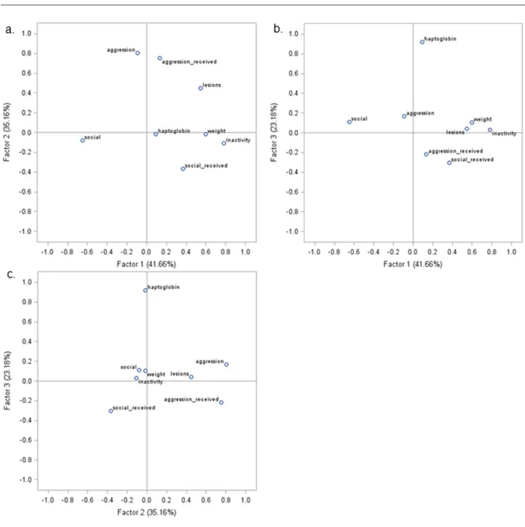 Figure 1. Factor maps of the PCA. Distributions in relation to the principal component factor 1 and 2 (A), factor 1 and 3 (B), and factor 2 and 3 (C) extracted after principal component analyses (PCA)