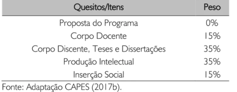 Tabela 1 – Quesitos avaliados em programas acadêmicos da área de Educação quadriênio 2013-2016 8