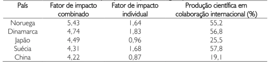 Tabela 3 – Aumento no fator de impacto das publicações brasileiras, quando ocasionada pela parceria com pesquisadores de  outro país (Brasil vs